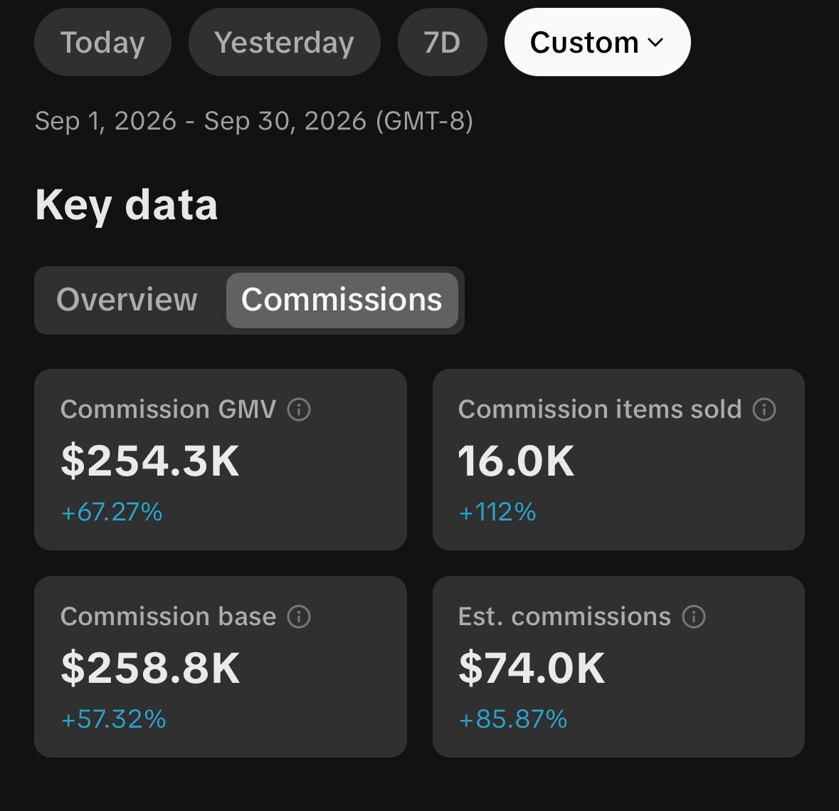 Student-owned TikTok Shop account showing $254.3K commission GMV, 16.0K commission items sold and $74.0K estimated commissions for September 2026